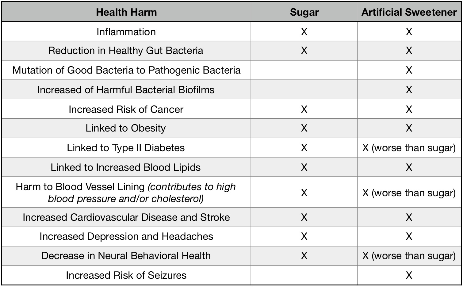 Sweeteners Health Harm Facts